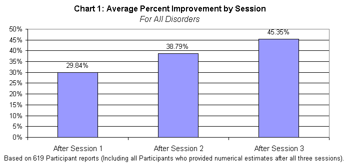 Chart 1. Average Percent Improvement by Session