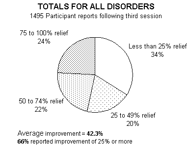 Chart 2. Totals for All Disorders