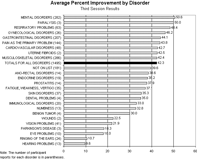 Chart 3. Average Percent Improvement by Disorder