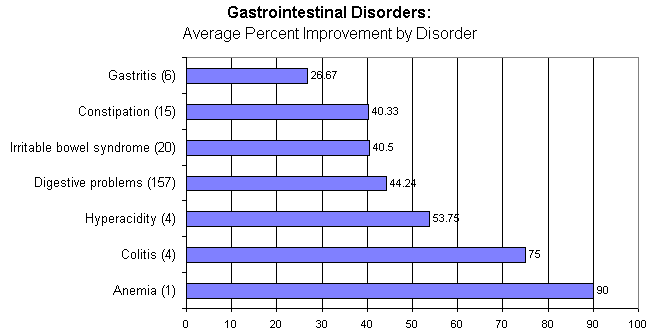 Chart 6. Gastrointestinal Disorders: Average Percent Improvement by Disorder