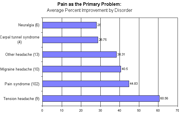 Chart 7. Pain as the Primary Problem: Average Percent Improvement by Disorder