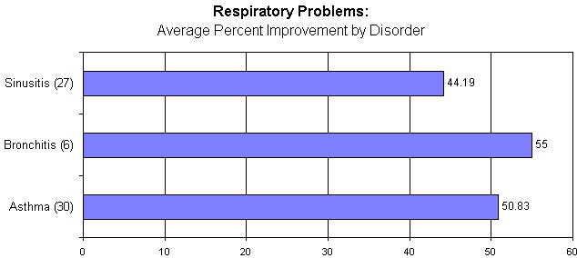 Chart 8. Respiratory Problems: Average Percent Improvement by Disorder