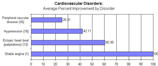 Chart 9. Cardiovascular Disorders