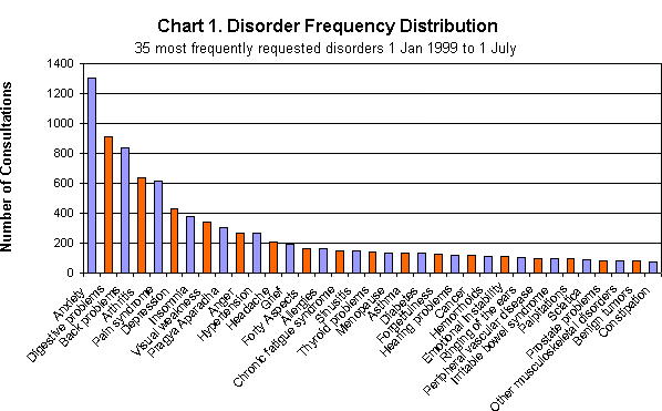 Chart 1. Disorder Frequency Distribution