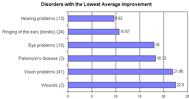 Chart 12. Disorders with Lowest Levels of Average Improvement