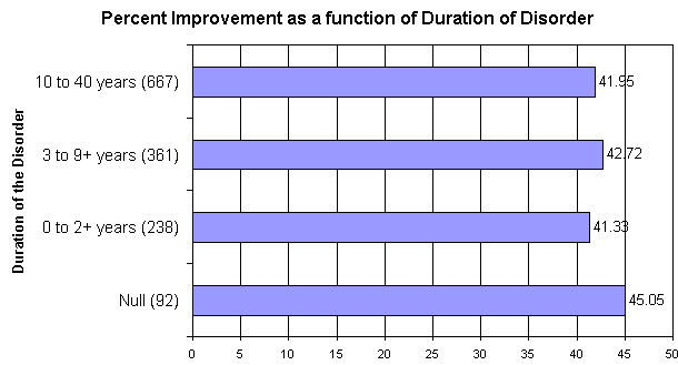 Chart 13. Percent Improvement as a function of Duration of Disorder