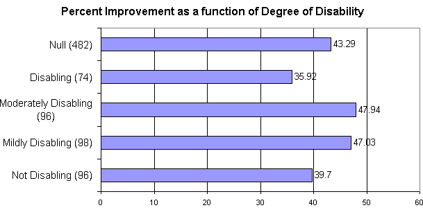 Chart 15. Percent Improvement as a function of Degree of Disability