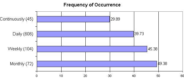 Chart 16. Frequency of Occurrence