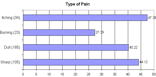Chart 17. Type of Pain