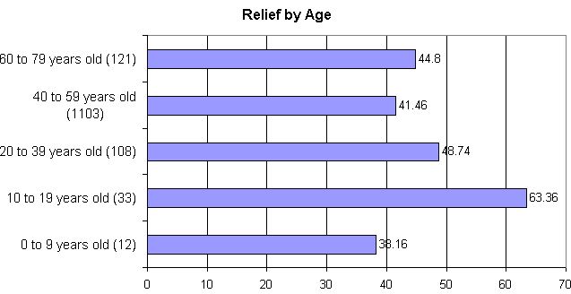 Chart 18. Relief by Age