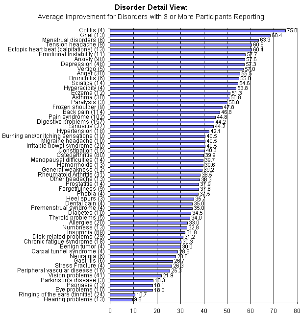 Chart 20. Disorder Detail View