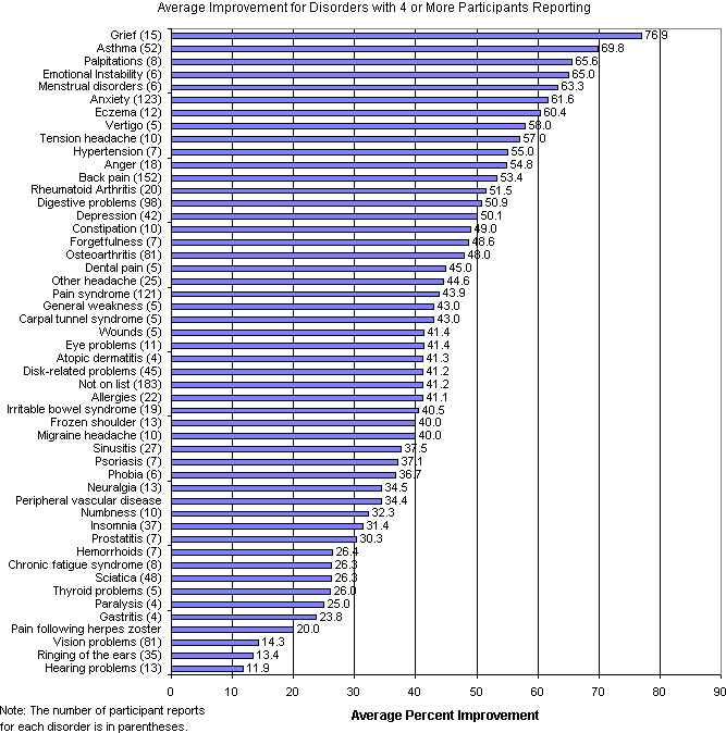 Chart 4. Disorder Detail View