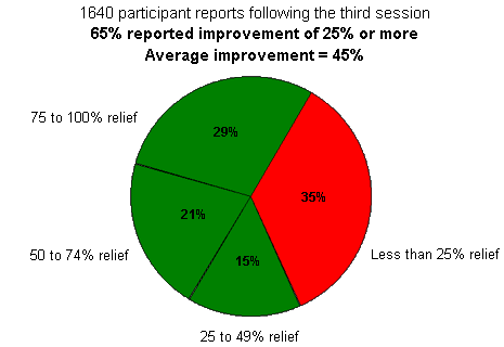 Chart 2. Totals for All Disorders