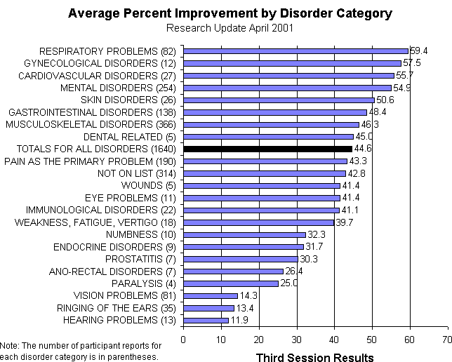 Chart 3. Disorder Categories